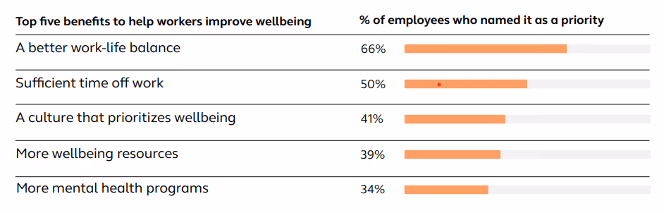 workplace wellness statistics