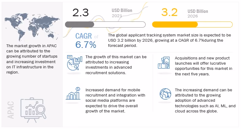Graphic depicting global applicant tracking system market size