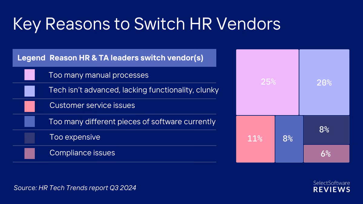 Table showing the key reasons HR professionals are switching HR Tech vendors, emphasizing manual processes and outdated technology