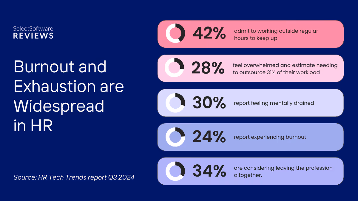 Burnout and exhaustion are widespread in HR