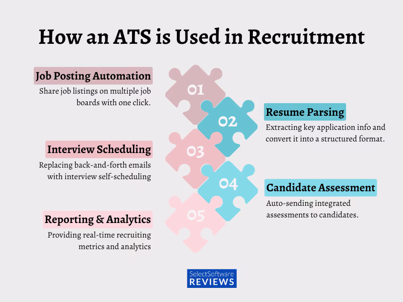 How an ATS is used in recruitment