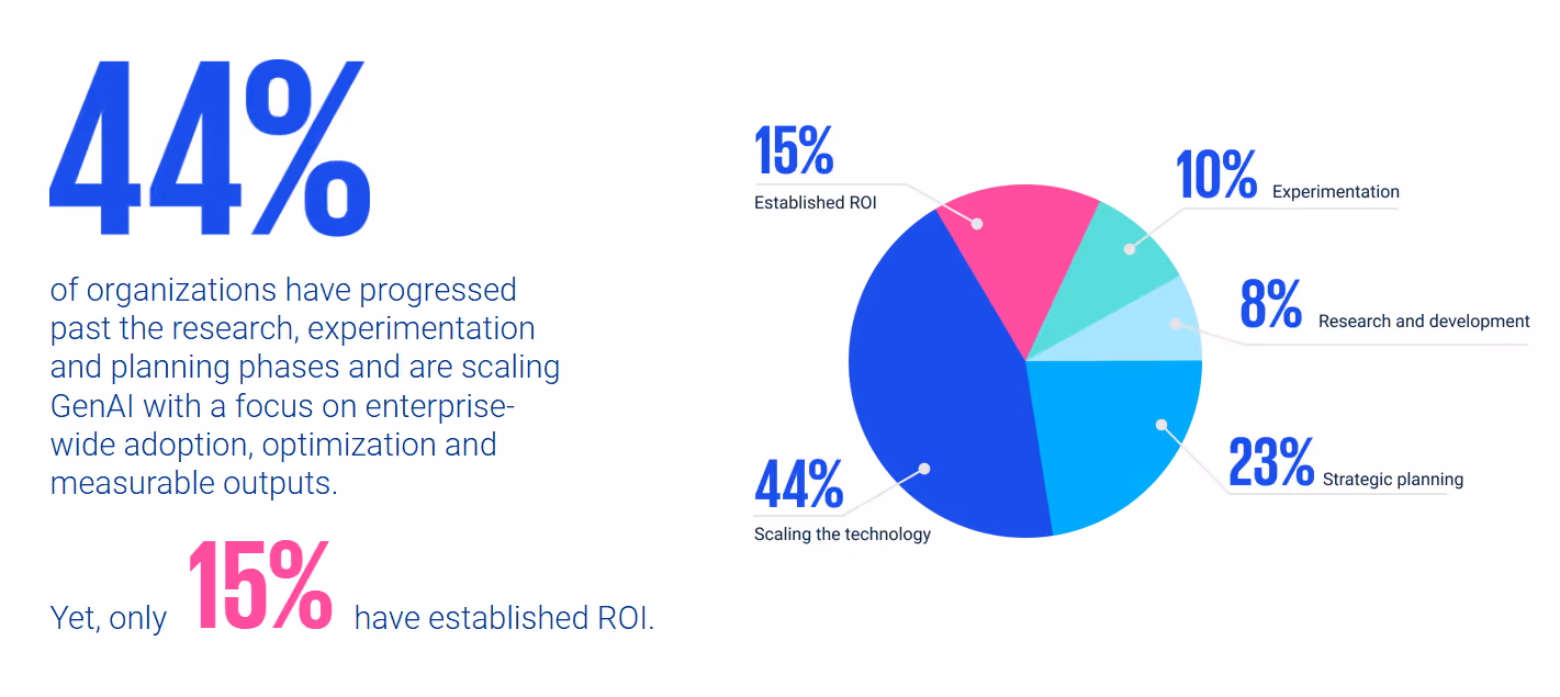 Statistics on the ROI of AI implementations in organizations.