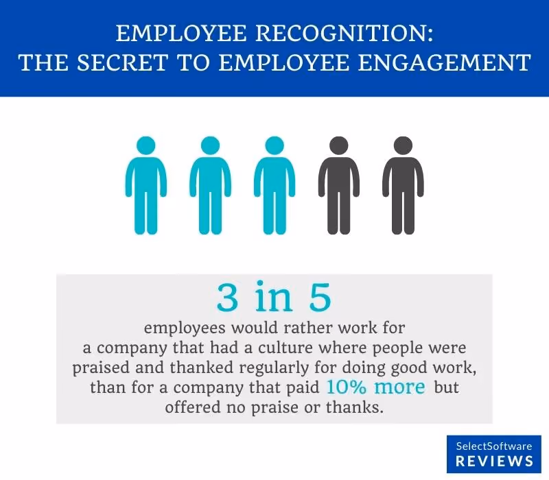 Graphic-illustrating-the-secret-to-employee-engagement-is-via-praise