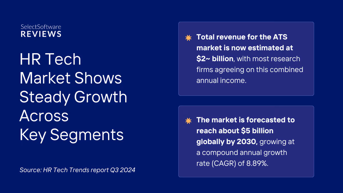 Graphic showing the growth in ATS and HCM tech market revenue from 2023 to projected 2028
