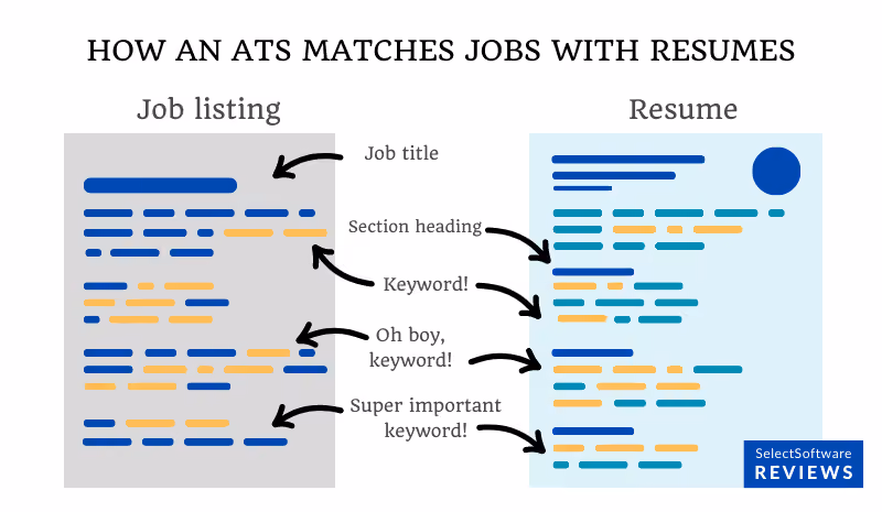 An ATS-friendly resume makes it easy for the ATS to read your resume and match it with a job listing