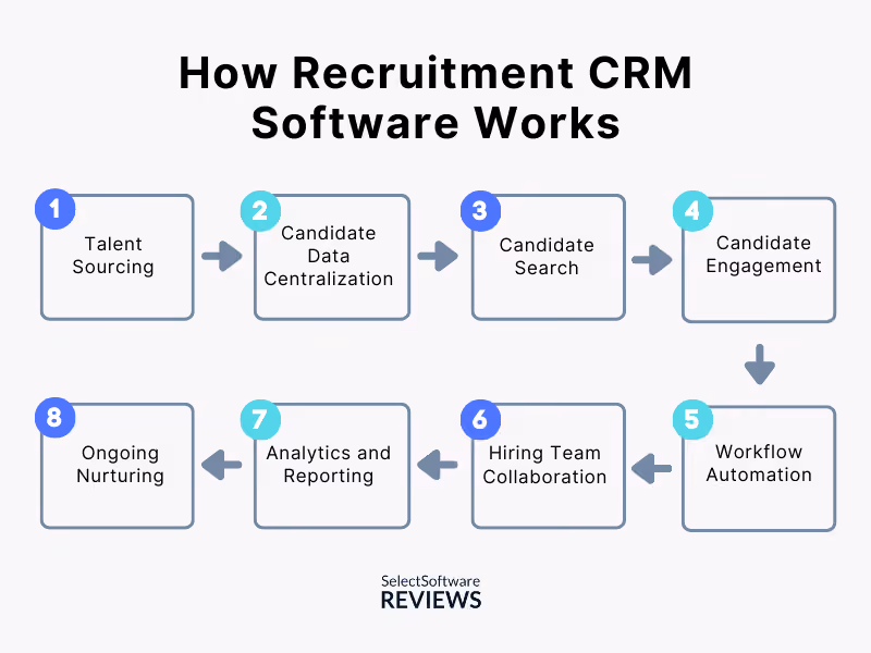 Graph illustrating How Recruitment CRM Software Works