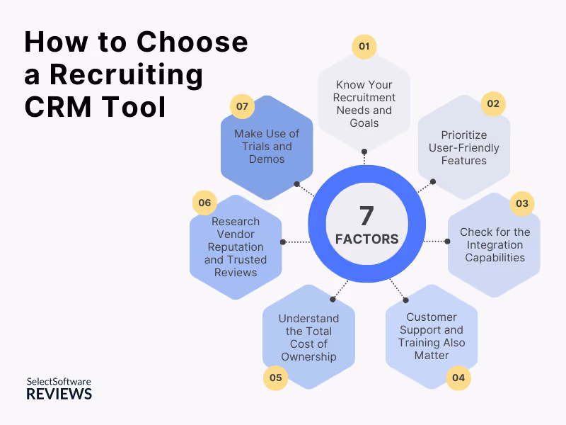Graph depicting How to Choose a Recruiting CRM Tool