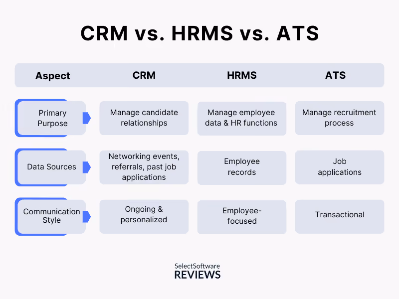 Graph depicting CRM vs. HRMS vs. ATS