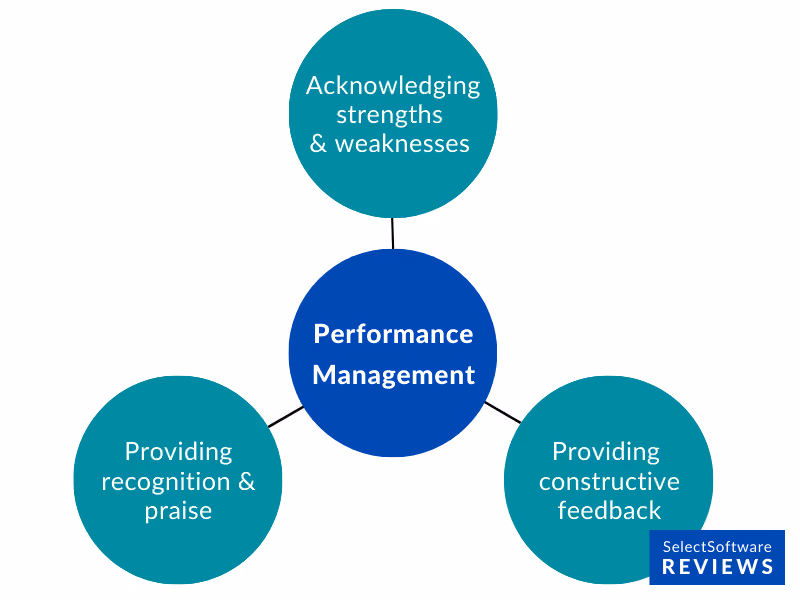 graph depicting why performance management matters