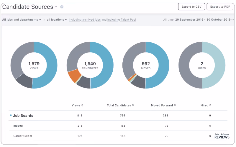 ATS Benefits include Ability to Identify Successful Sourcing Investments