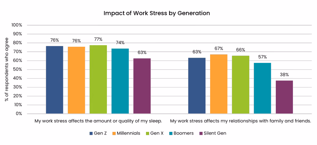 impact of work stress by generation