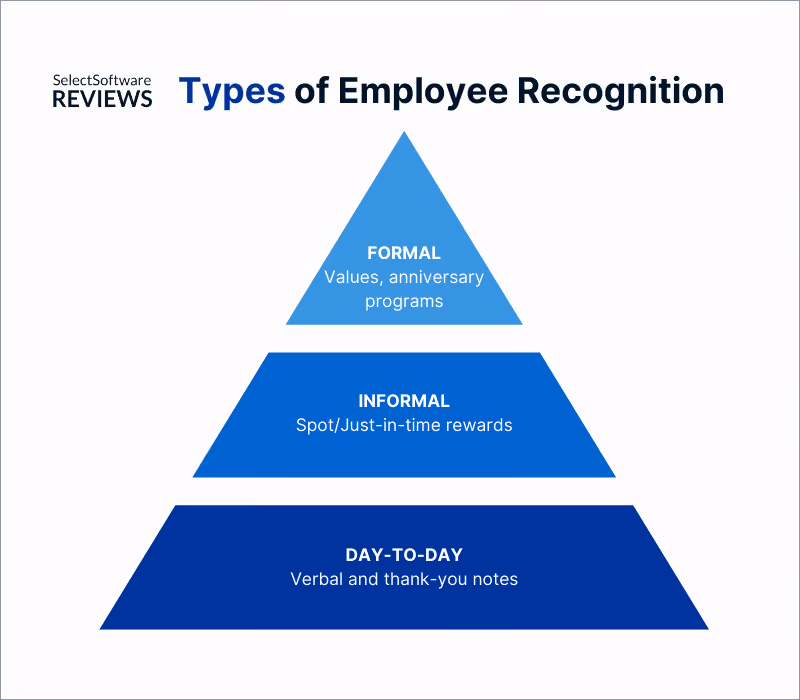 graph depicting types of employee recognition
