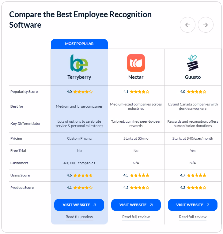 Compare the Best Employee Recognition Software