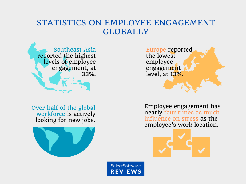 Statistics on employee engagement globally