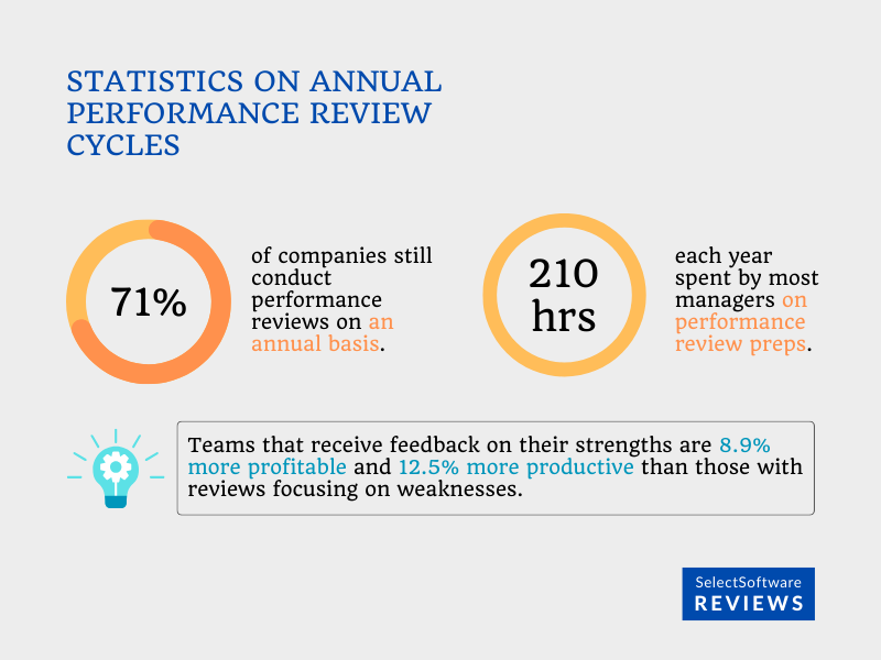 statistics on annual performance review cycles