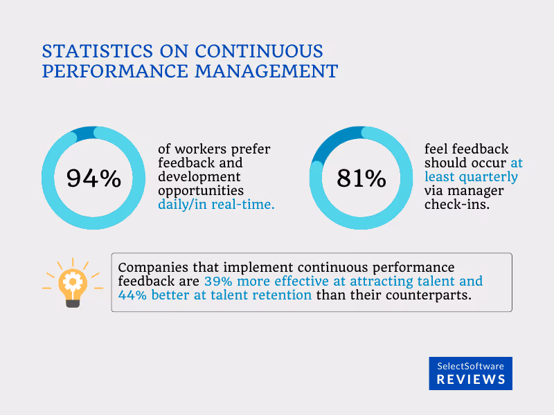 Statistics on Continuous Performance Management