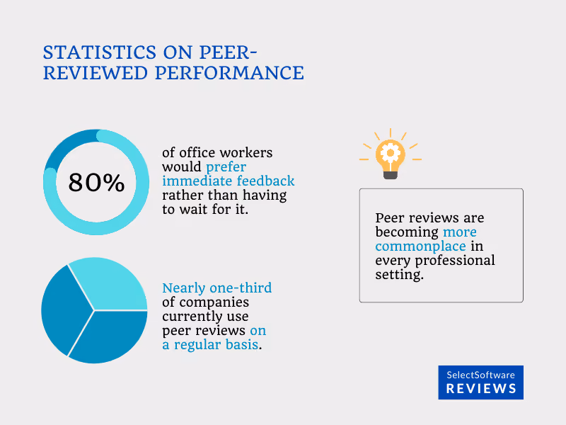 Statistics on peer reviews
