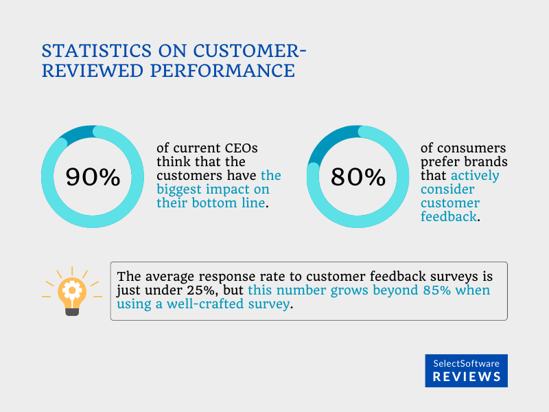 Statistics on Customer-Reviewed Performance