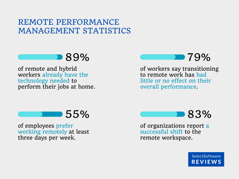 Remote Performance Management Statistics