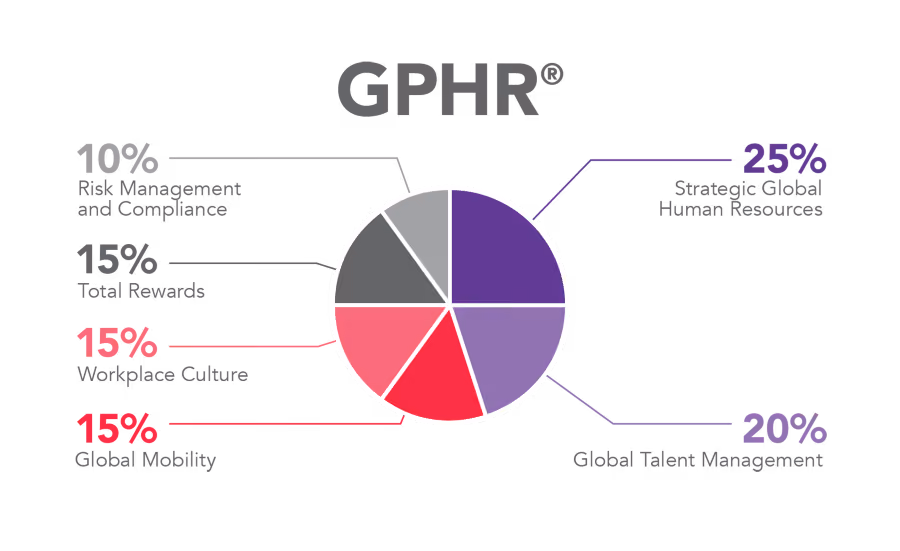 GPHR Certification