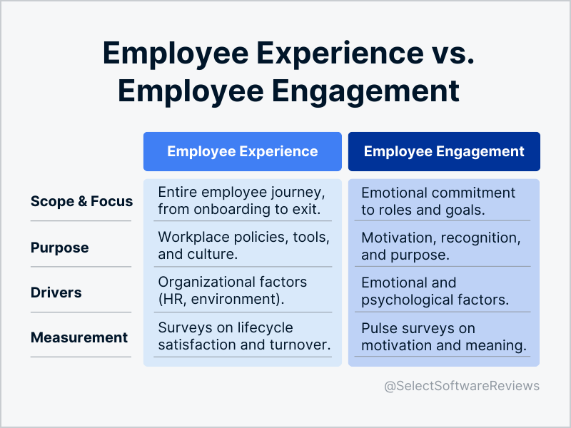 Employee Experience vs Employee Engagement