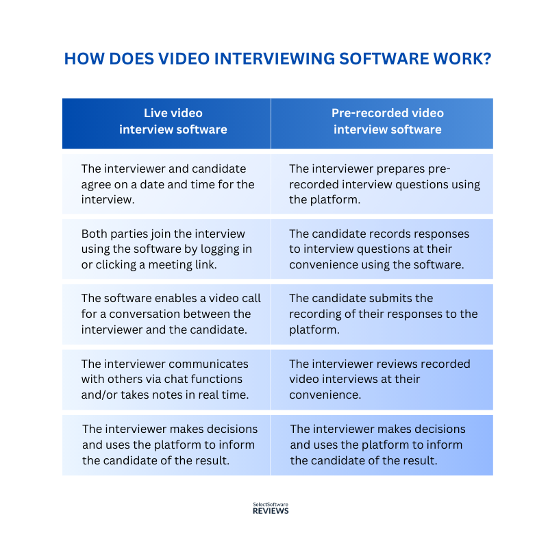 How Does Video Interviewing Software Work