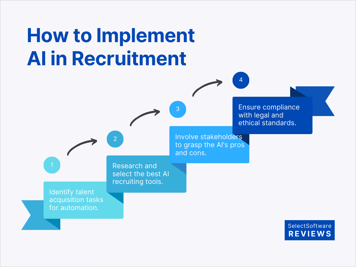 Implementing AI in recruitment