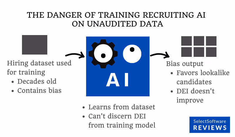 Graph depicting the danger of training recruiting ai on unaudited data