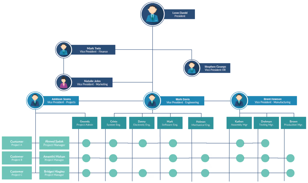 An example of an organizational chart