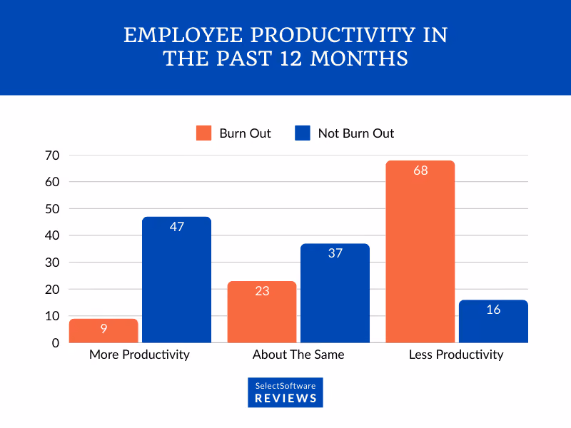 Employee productivity stats in past 12 months