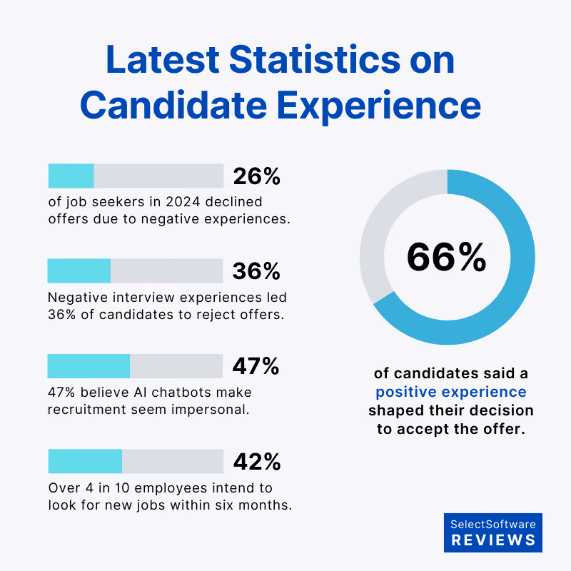 Candidate experience recruiting stats