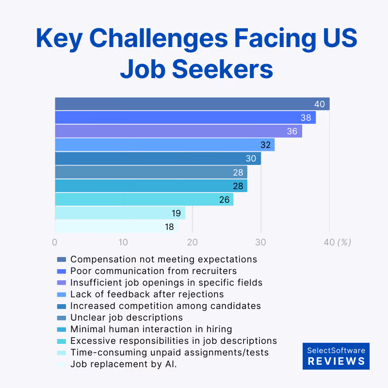 Recruiting challenge statistics