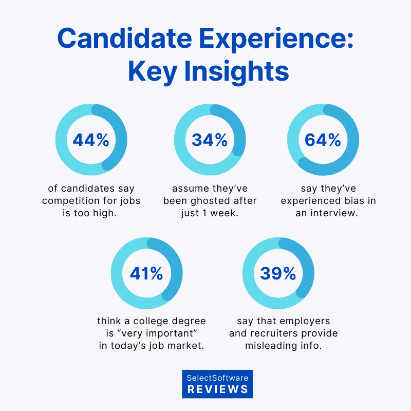 Candidate experience insights and data