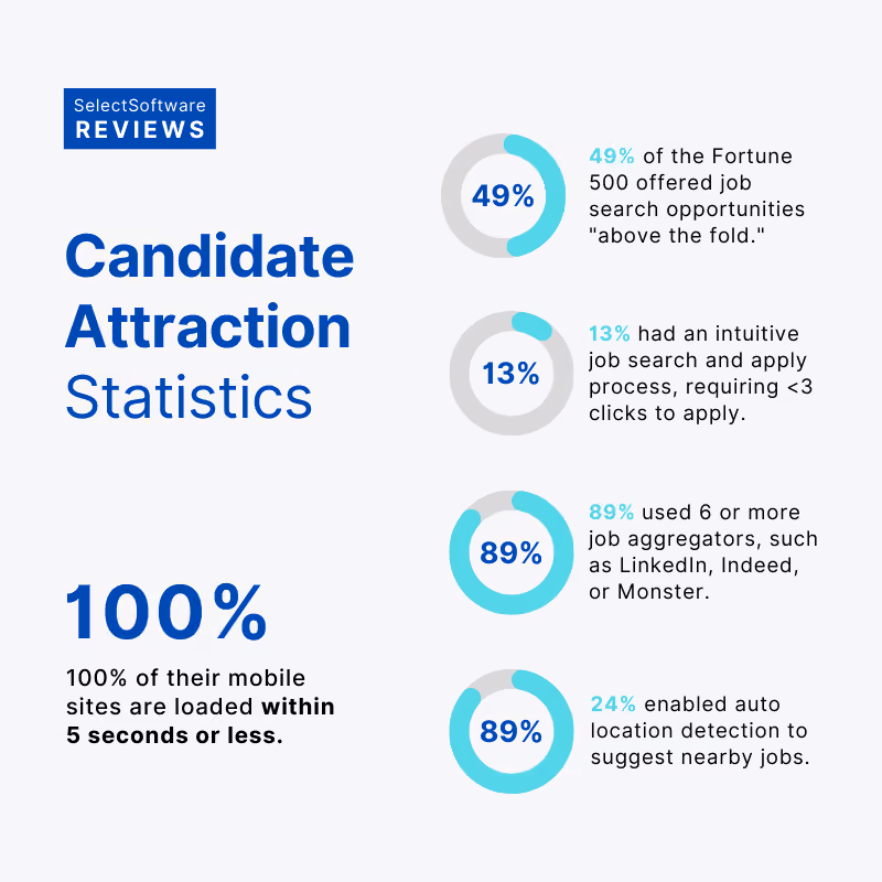 Statistics on attracting potential candidates in recruitment