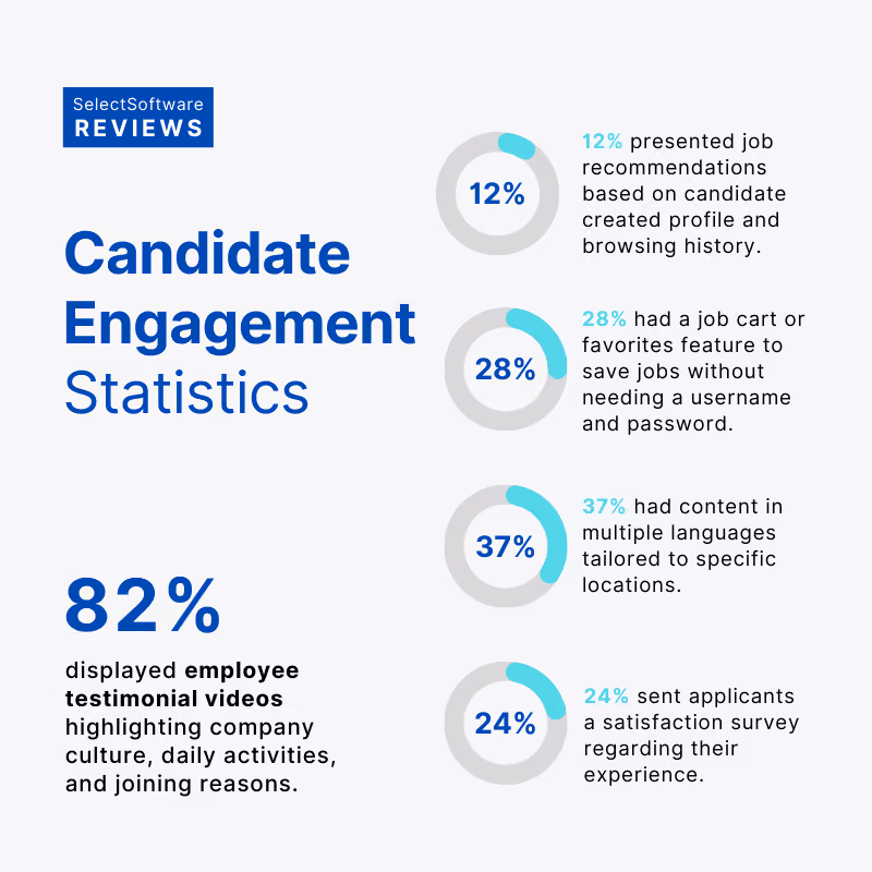 Statistics on candidate engagement