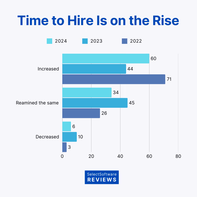 Recruitment metric time to hire statistics