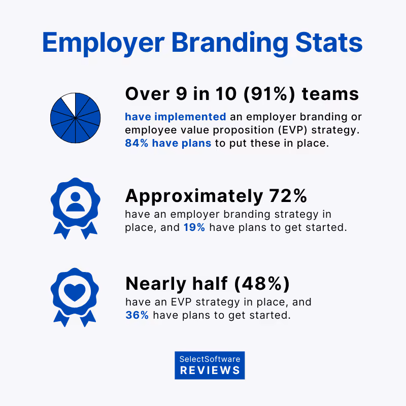 Employer branding statistics