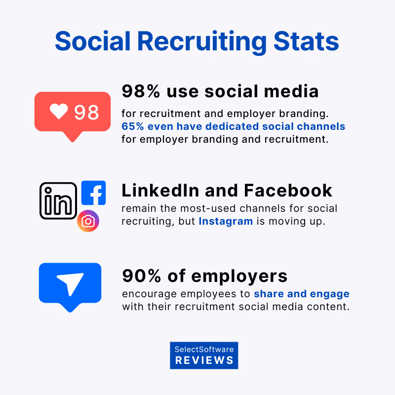 Social media recruiting stats