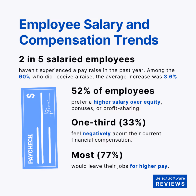 Employee salary and compensation stats and trends