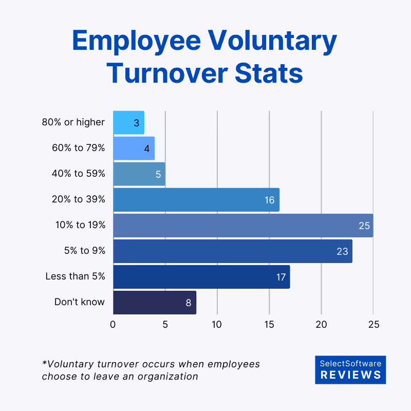 Employee turnover statistics