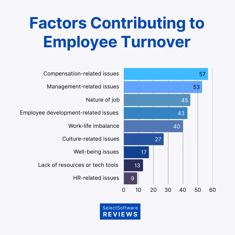Drivers to employee turnover statistics