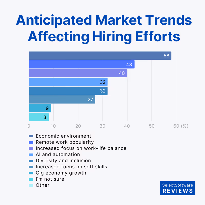 Market trends that affect recruitment