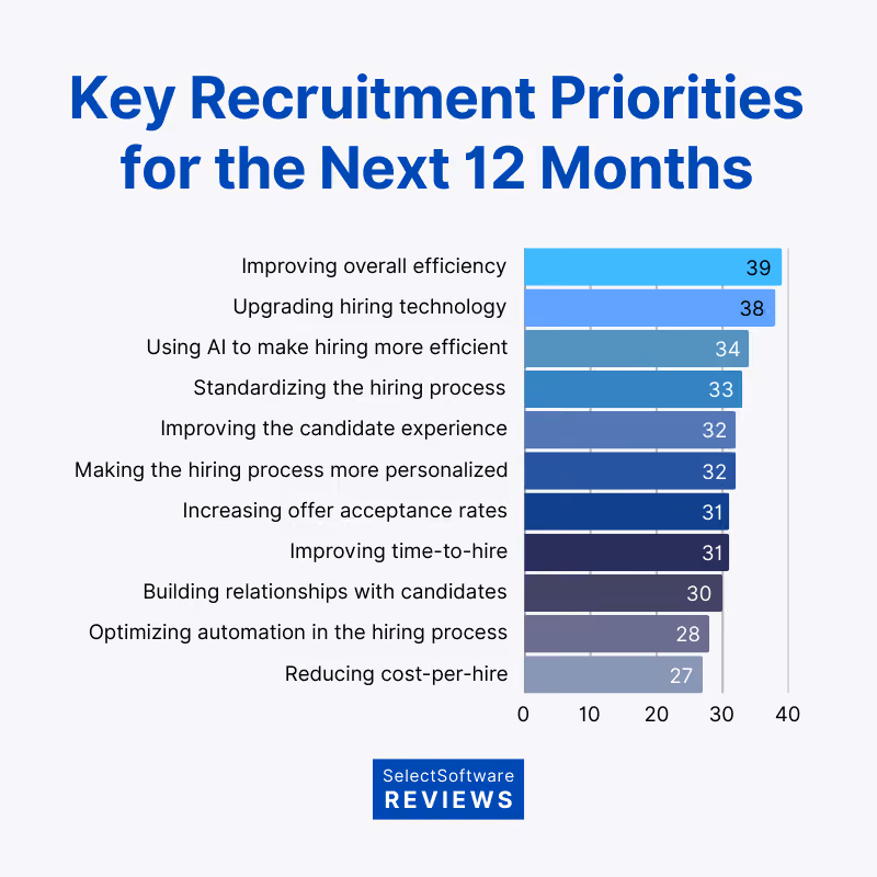Stats on key recruiting priorities