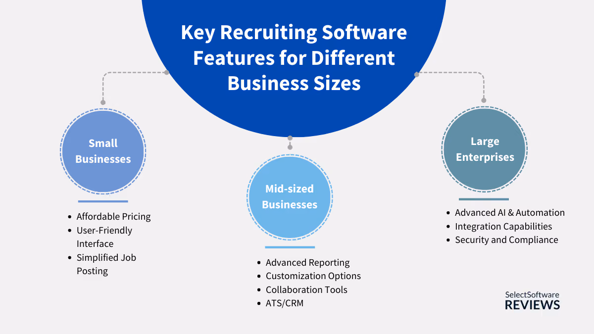 Key recruitment software features for different business sizes