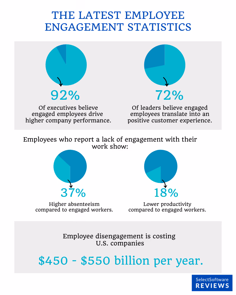 employee engagement statistics