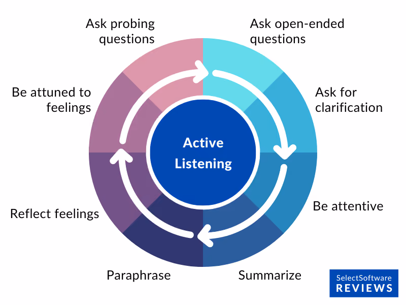 graph illustrating how to conduct performance reviews using active listening techniques