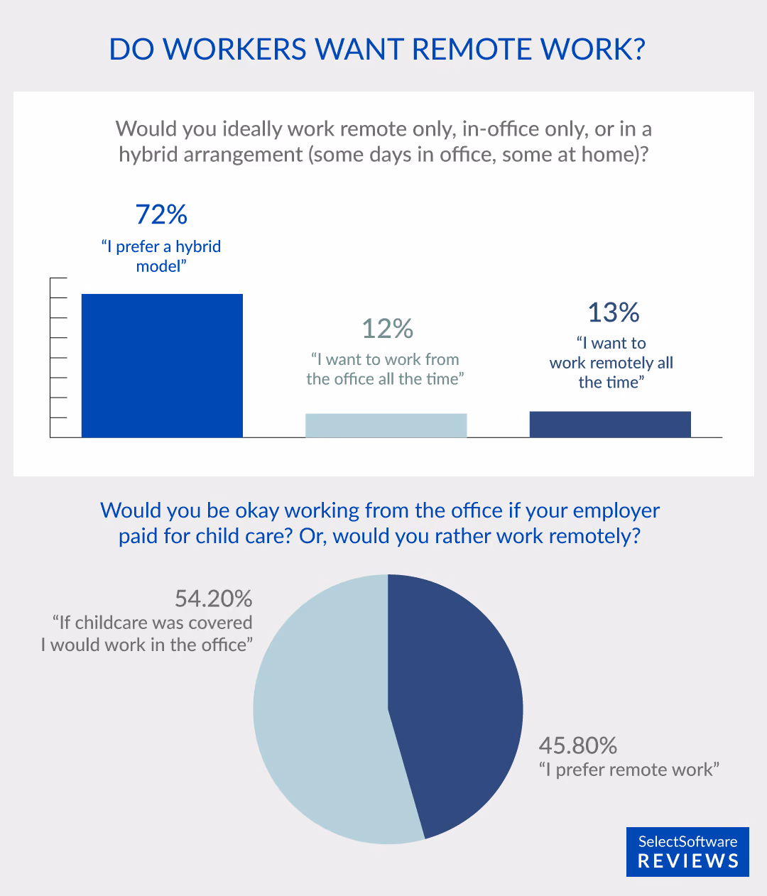 Over Half of Parents Would Return to Office for Employer-Covered Child Care