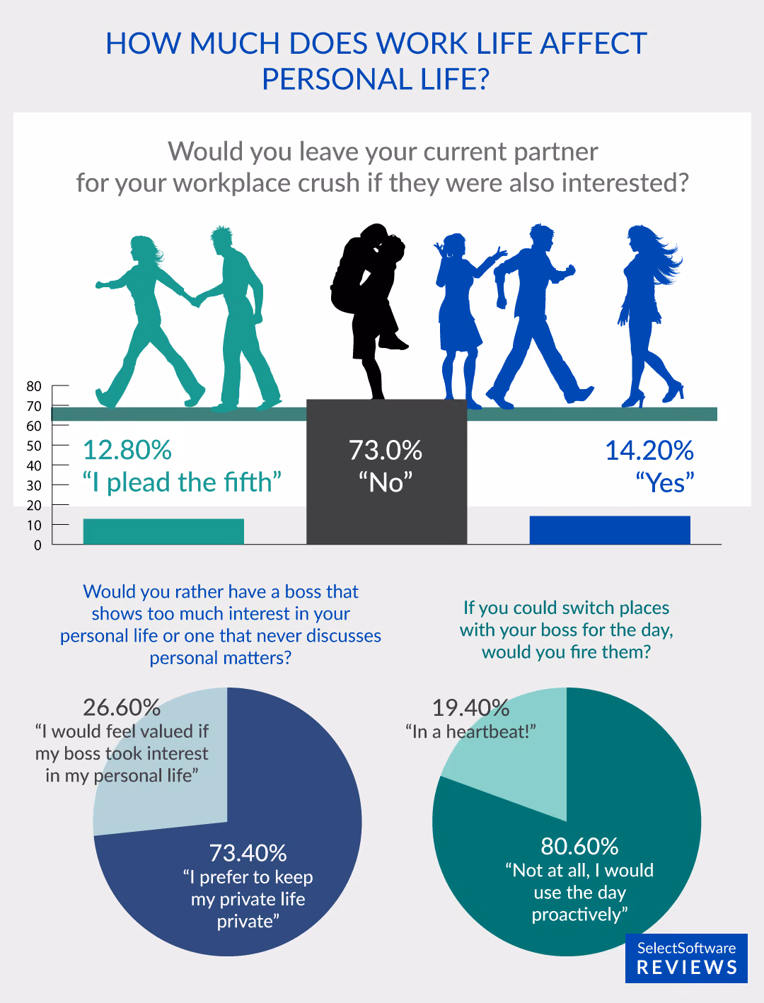 3 in 4 Employees Prefer Their Boss to Keep Work and Personal Life Separate