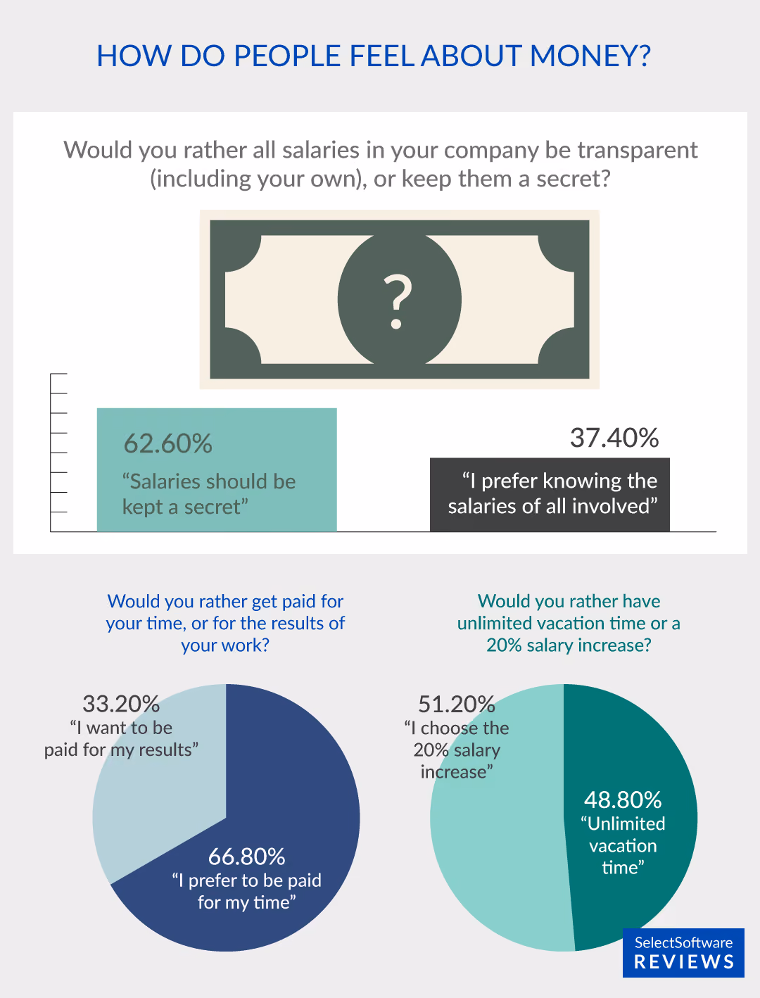 Salary Transparency 62% of US Workers Want It Kept Secret