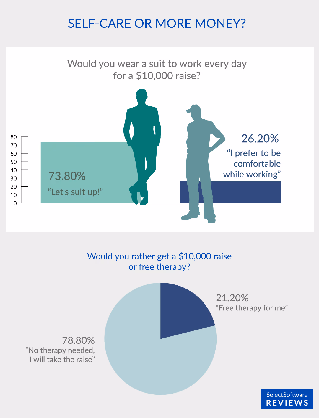 26% of US Workers Would Forgo a $10K Raise to Dress Comfortably